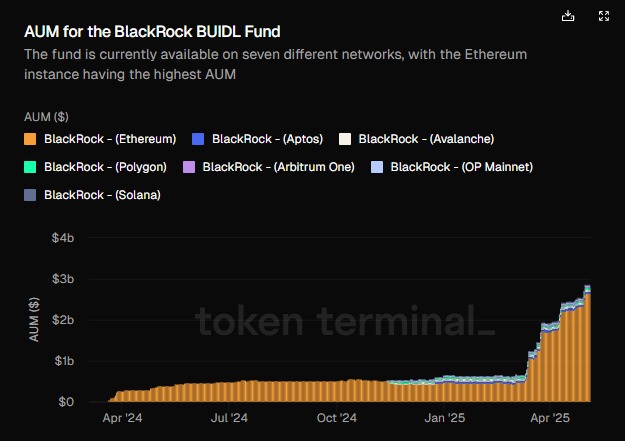 BlackRock's BUIDL Fund