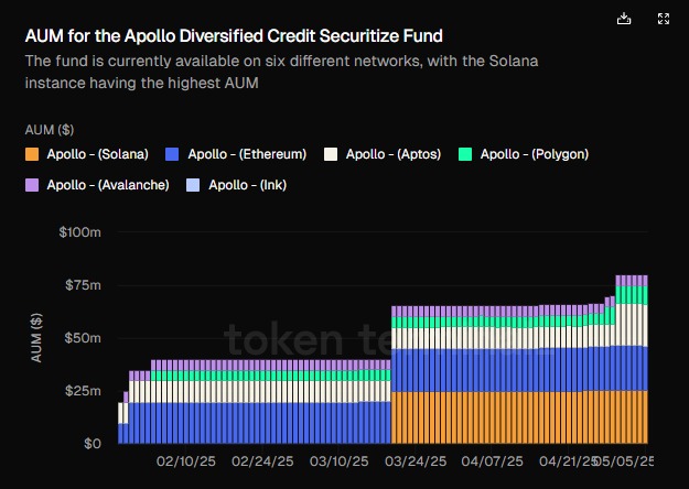 Apollo's ACRED Fund